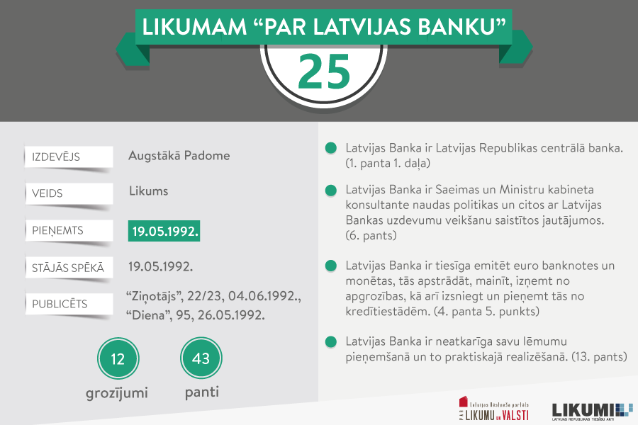 Maija jubilārs: Likums “Par Latvijas Banku”