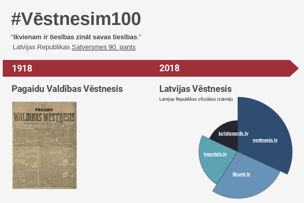 "Latvijas Vēstnesis" - gadsimta tradīcijā balstīta attīstība
