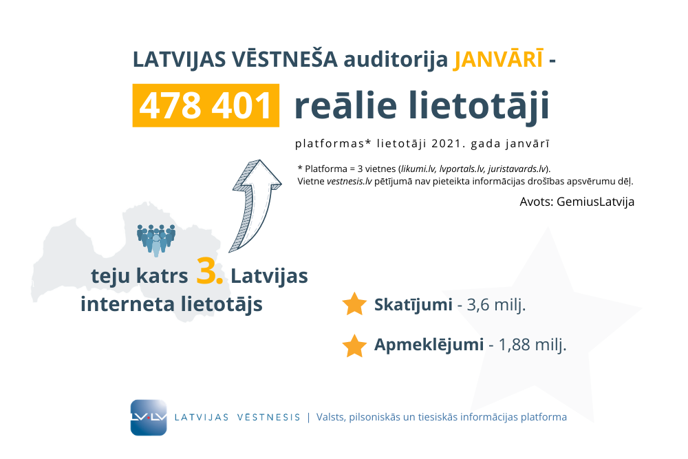 Janvārī “Latvijas Vēstneša” platformu izmantojuši pusmiljons lietotāju