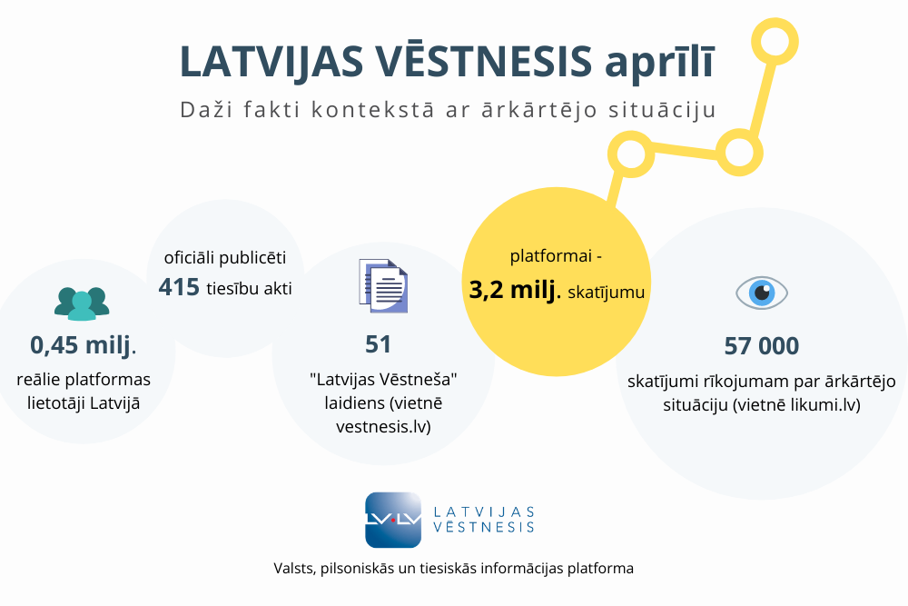 Aprīlī “Latvijas Vēstneša” platformu izmantojuši 445 748 pašmāju lietotāji