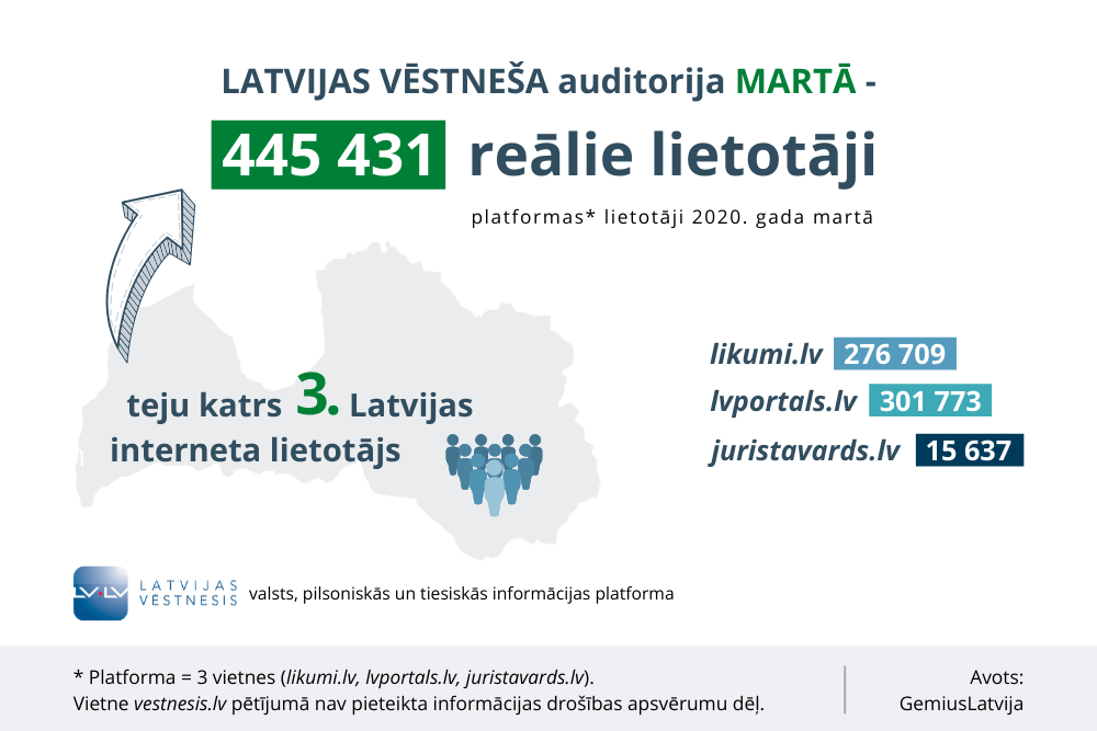 “Latvijas Vēstneša” platformu martā apmeklēja 445 431 pašmāju lietotājs