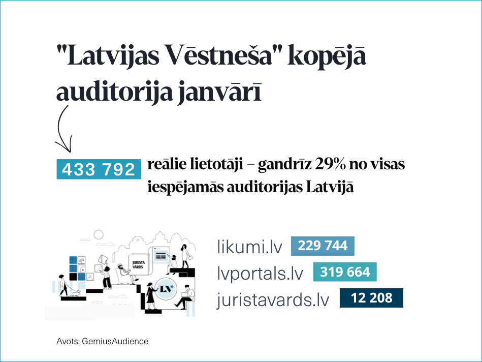 Janvārī būtiski pieaugusi "Latvijas Vēstneša" auditorija 