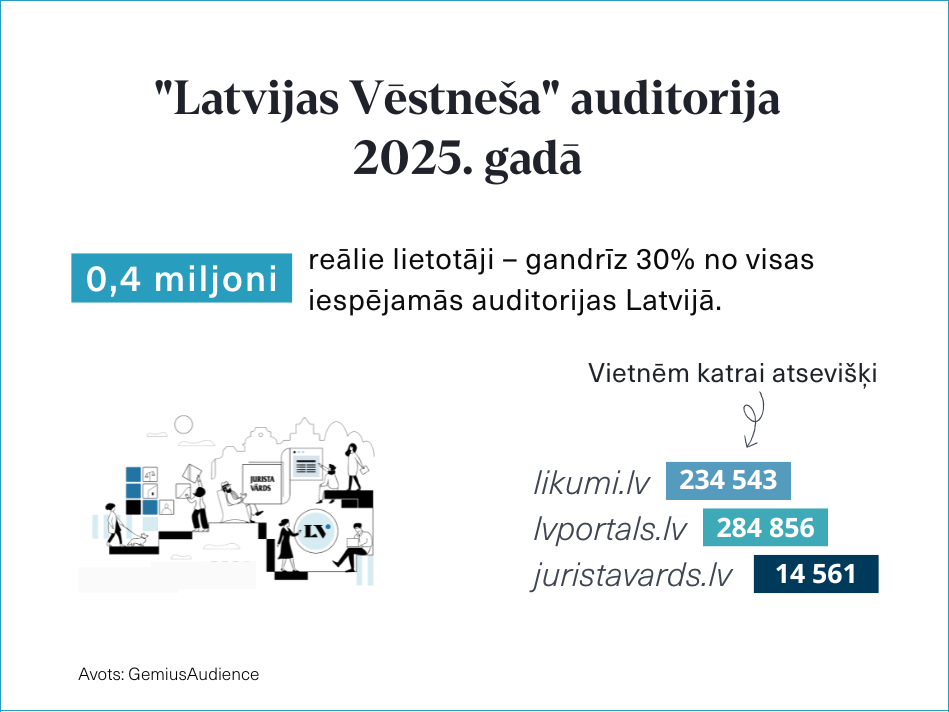 Attēlā norādīta oficiālā izdevēja "Latvijas Vēstnesis" vietņu auditorija 2025. gadā. 