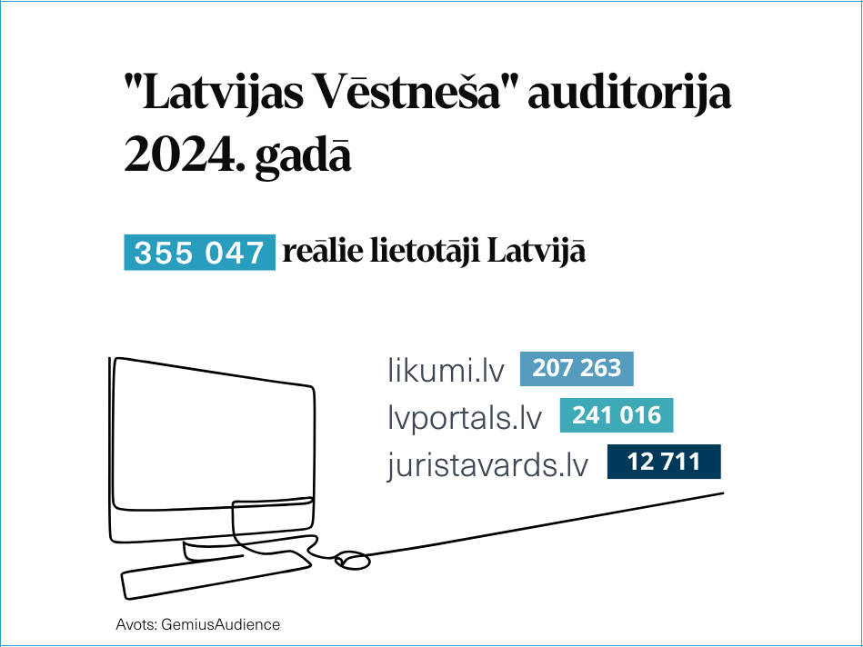 "Latvijas Vēstneša" auditorija 2024. gadā: platformu izmantojis katrs 4. interneta lietotājs 