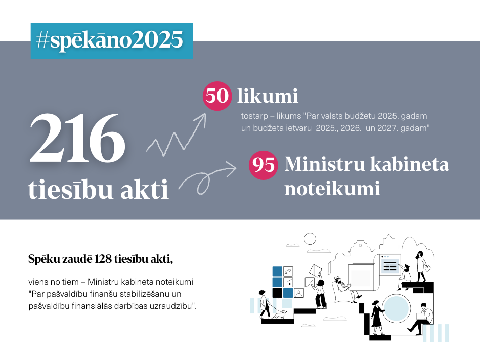 #Spēkāno2025: 1. janvārī stājas spēkā 216 tiesību akti 