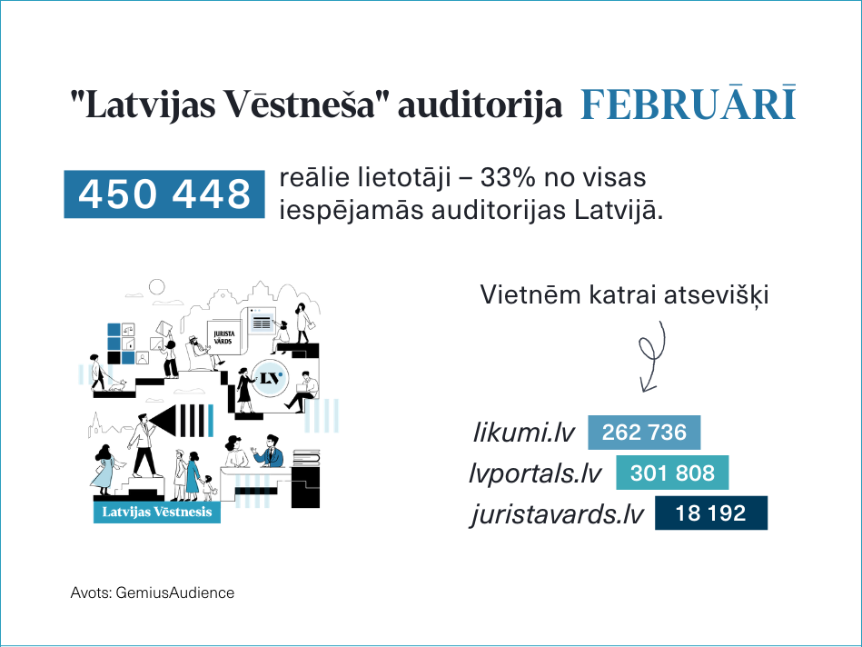 "Latvijas Vēstneša" auditorija februārī – platformu izmantojis katrs 3. interneta lietotājs 