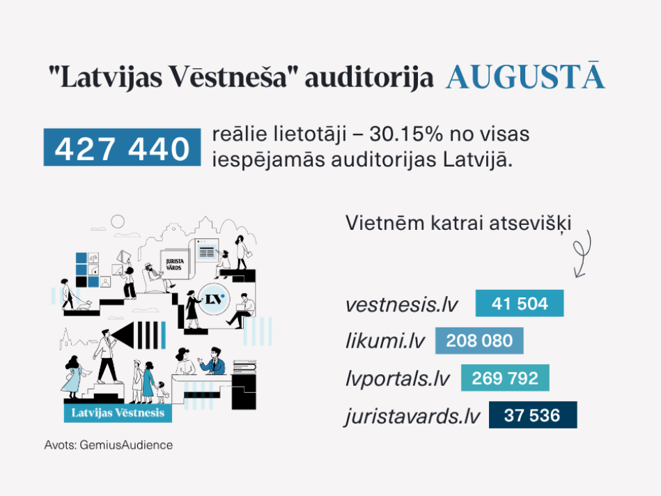 "Latvijas Vēstneša" digitālās platformas augustā sasniedza 422 208 reālos lietotājus jeb 29,78% no Latvijas interneta auditorijas (avots: GemiusAudience).