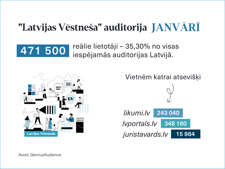 Janvārī būtiski pieaugusi "Latvijas Vēstneša" auditorija 