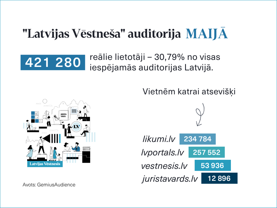 Attēlā norādīta "Latvijas Vēstneša" platformas auditorija maija mēnesī. 