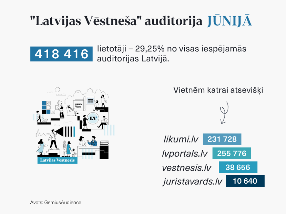 Attēlā Latvijas Vēstneša logo un jūnija auditorijas dati par katru vietni atsevišķi