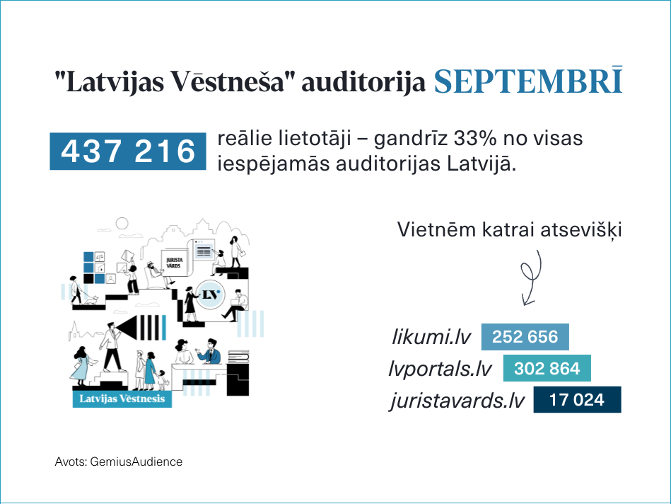 Septembrī "Latvijas Vēstneša" vietnēm augsti reitingi – 11. un 12. vieta publiskajā topā 