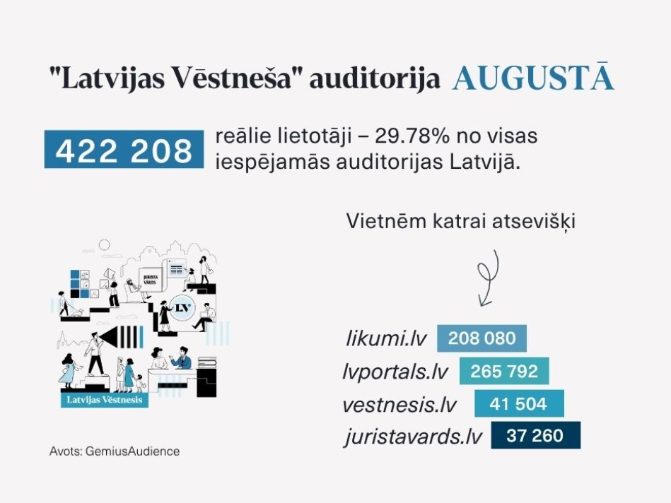 "Latvijas Vēstneša" digitālās platformas augustā sasniedza 422 208 reālos lietotājus jeb 29,78% no Latvijas interneta auditorijas (avots: GemiusAudience).