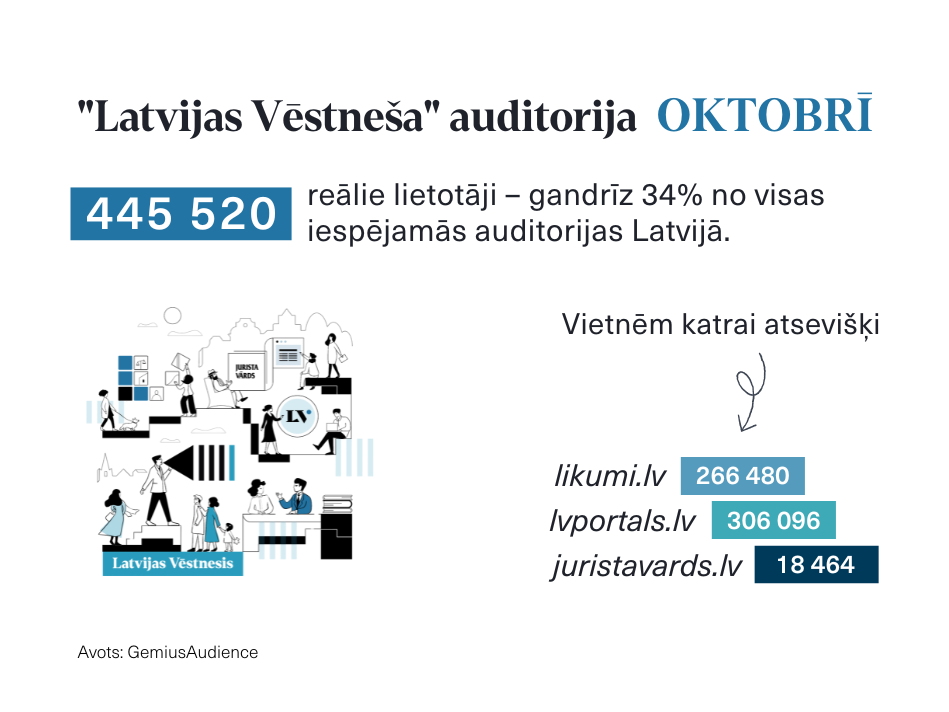 Oktobrī “Latvijas Vēstneša” auditorija turpina pieaugt 