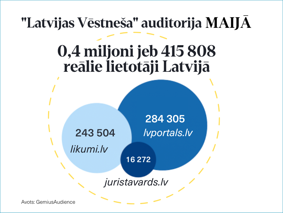 Maijā "Latvijas Vēstneša" platformu izmantojis teju katrs 3. interneta lietotājs Latvijā!  