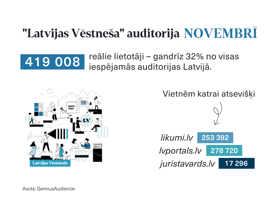 Attēlā norādīta oficiālā izdevēja "Latvijas Vēstnesis" vietņu auditorija novembra mēnesī. 
