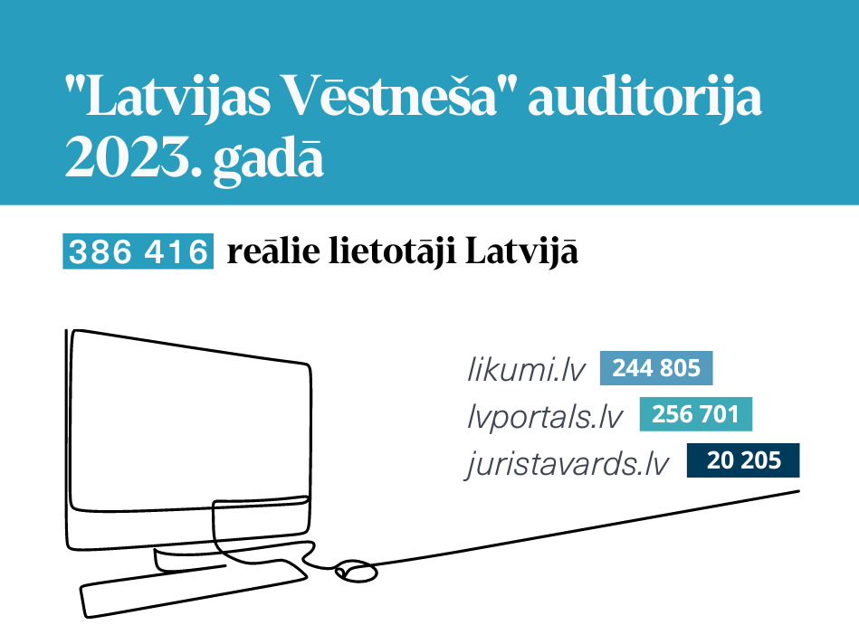 "Latvijas Vēstneša" auditorija 2023. gadā: platformu izmantoja katrs 4. interneta lietotājs  