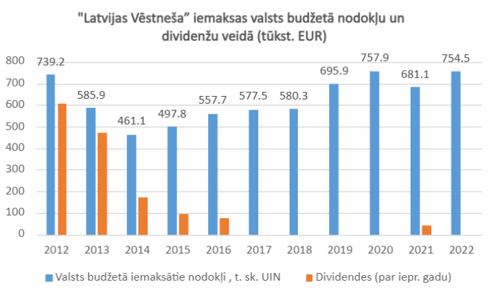 Stabiņu diagrammā norādītas "Latvijas Vēstneša" iemaksas valsts budžetā nodokļu un dividenžu veidā – ar zilu krāsu norādīti valsts budžetā iemaksātie nodokļi, ar oranžu krāsu – dividendes