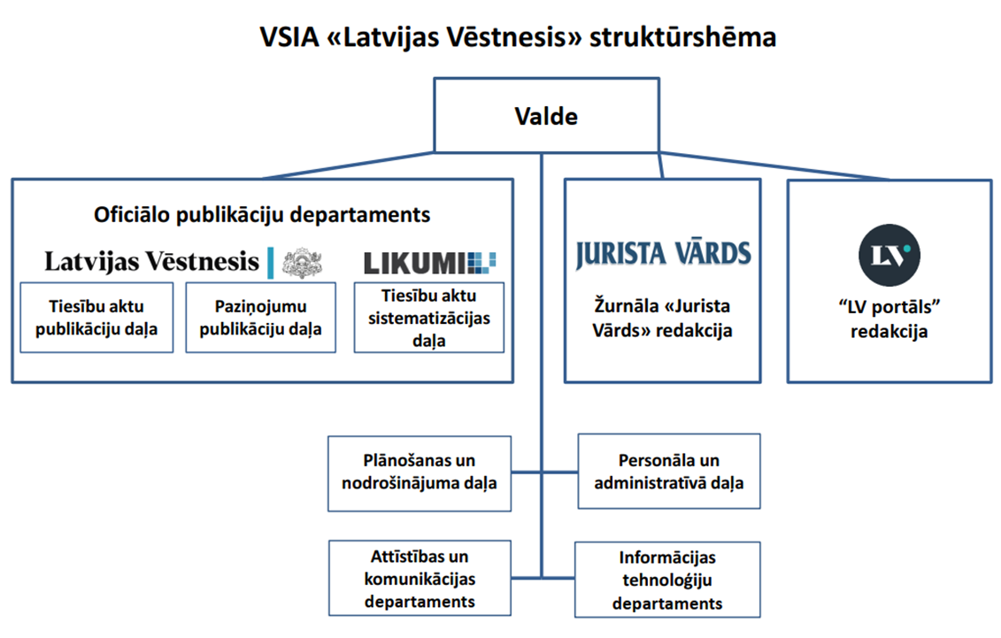 VSIA "Latvijas Vēstnesis" stuktūrshēma 